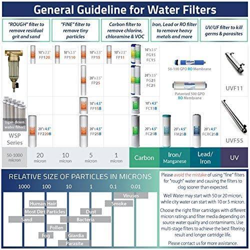 4.5-Inch x 10-Inch CTO Carbon Block Water Filter, 4-Pack N52899